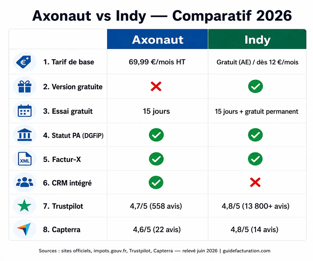Infographie comparant Axonaut et Indy : tarifs, PA DGFiP, Factur-X, CRM, notes Trustpilot et Capterra