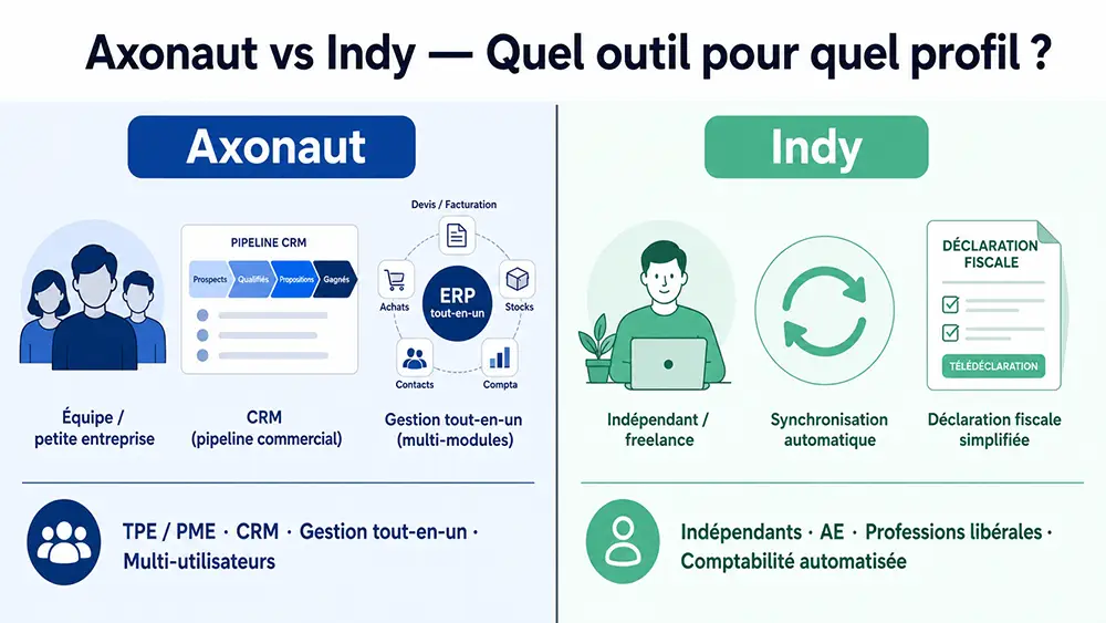 Schéma comparatif Axonaut vs Indy : TPE/PME vs indépendants, CRM vs comptabilité automatisée