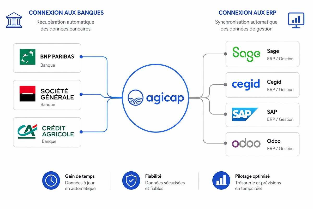 Agicap : connexion bancaire et ERP pour PME françaises Schéma de connexion entre Agicap et les banques françaises ainsi que les ERP Sage, Cegid et SAP