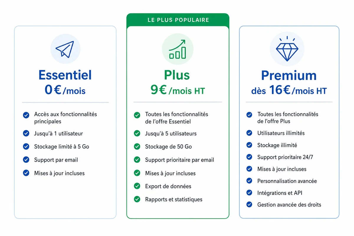 Tableau comparatif des offres Indy 2026 : offre gratuite Essentiel, Plus à 9€/mois et Premium jusqu'à 59€/mois HT