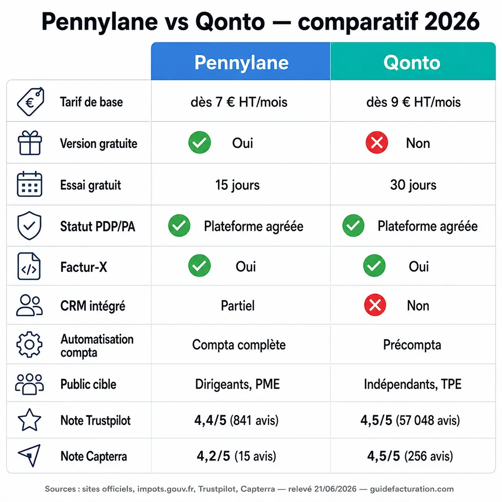 Tableau infographique des critères Pennylane vs Qonto