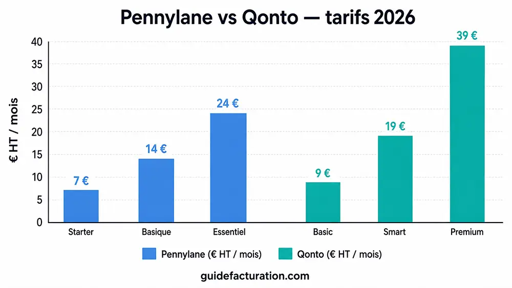 Graphique des tarifs Pennylane et Qonto 2026