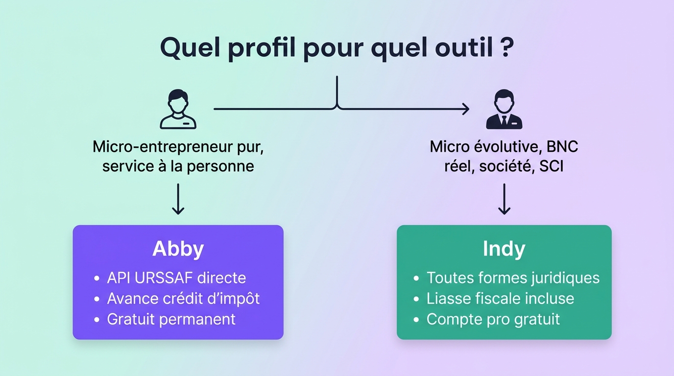 Schéma de synthèse Indy vs Abby : quel outil pour quel profil d'indépendant
