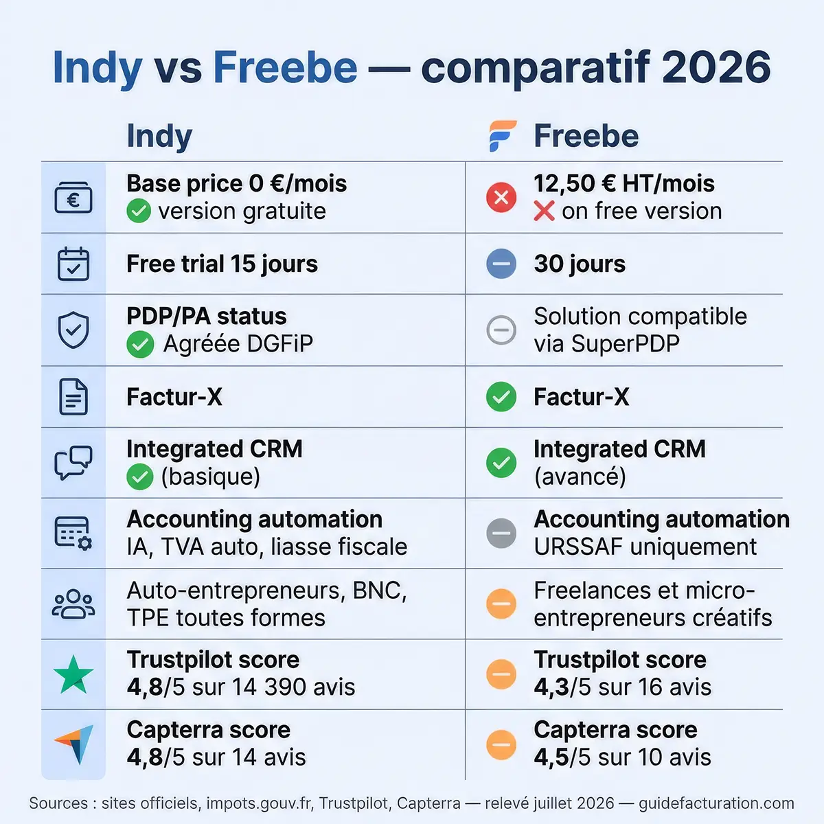 Infographie comparant tarifs, statut PDP et notes Trustpilot d'Indy et Freebe