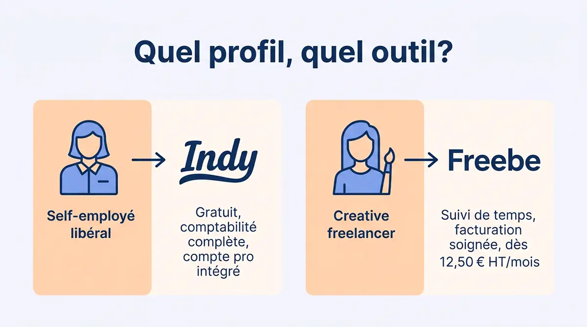 Schéma orientant les profils utilisateurs vers Indy ou Freebe