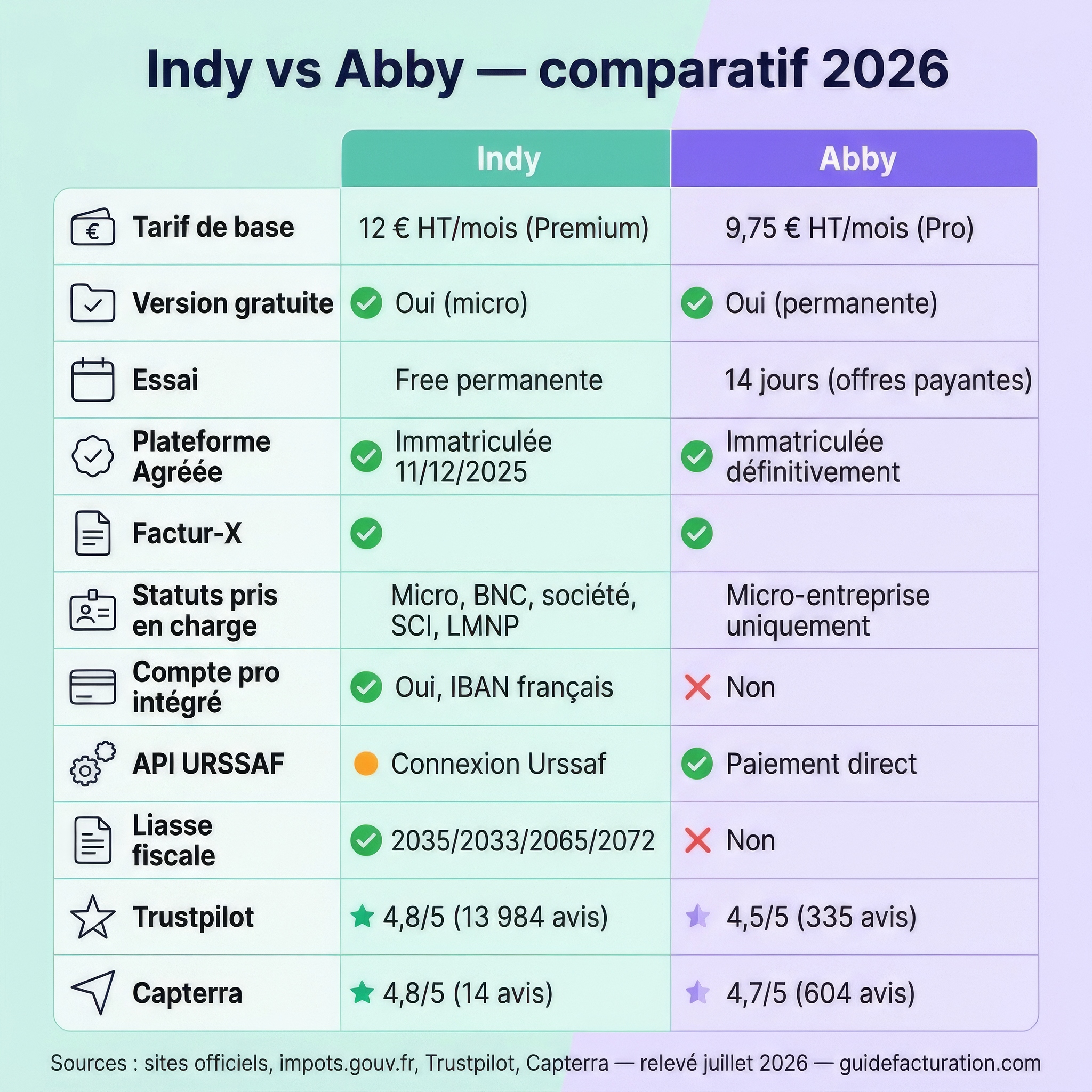 Infographie comparative Indy vs Abby 2026 : tarifs, Plateforme Agréée, API URSSAF, avis Trustpilot