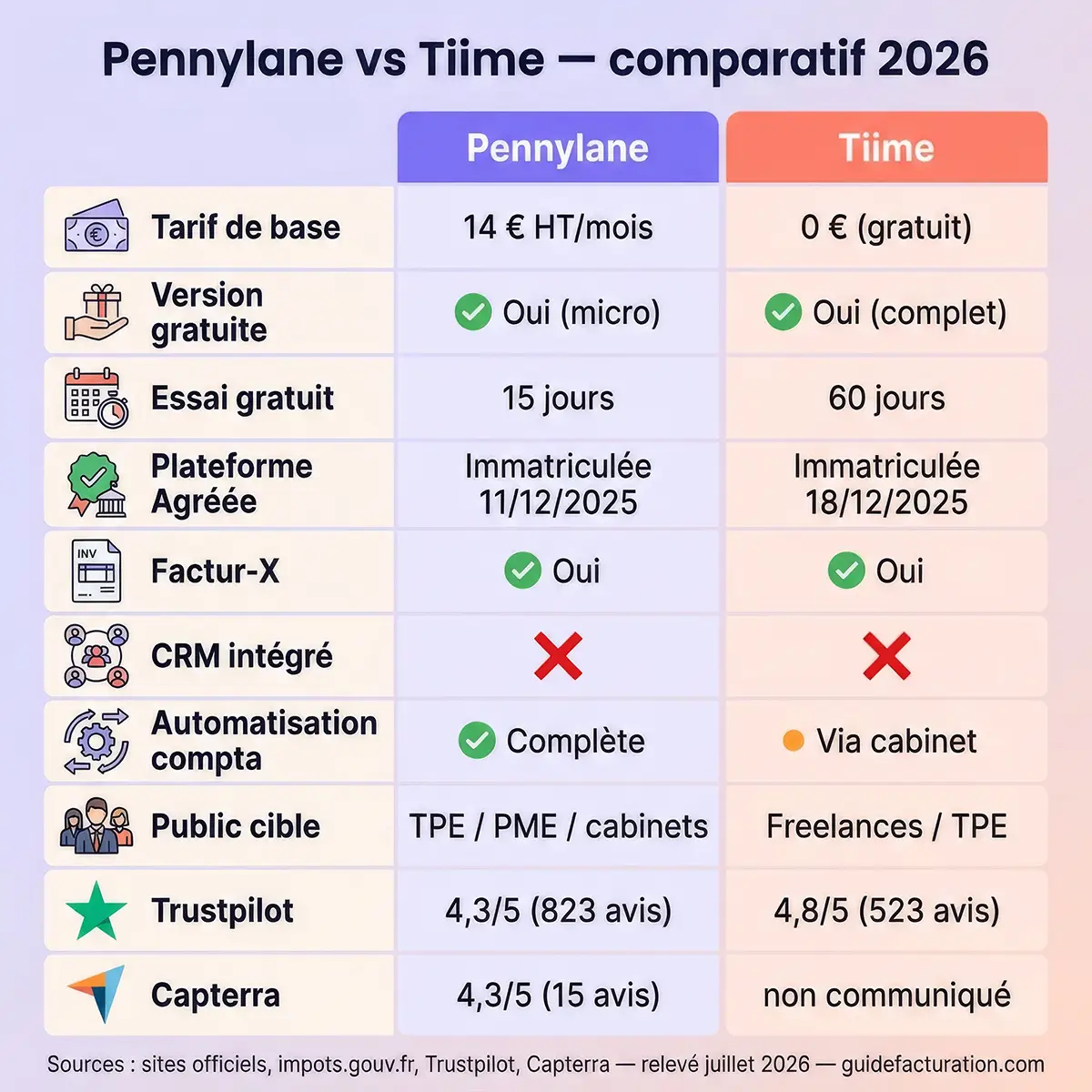 Infographie comparative Pennylane vs Tiime 2026 : tarifs, Plateforme Agréée, Factur-X, avis Trustpilot