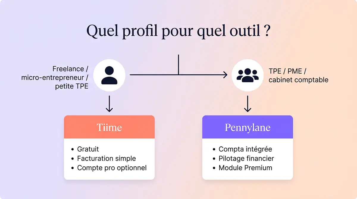 Schéma de synthèse Pennylane vs Tiime : quel outil pour quel profil d'entreprise
