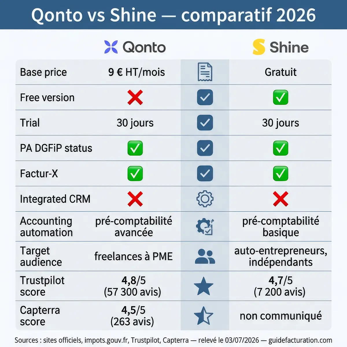Tableau visuel comparant tarifs, statut PA DGFiP et avis clients de Qonto et Shine