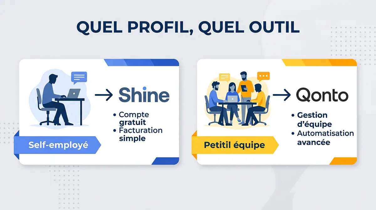 Schéma illustrant quel outil choisir entre Qonto et Shine selon le profil d'entreprise